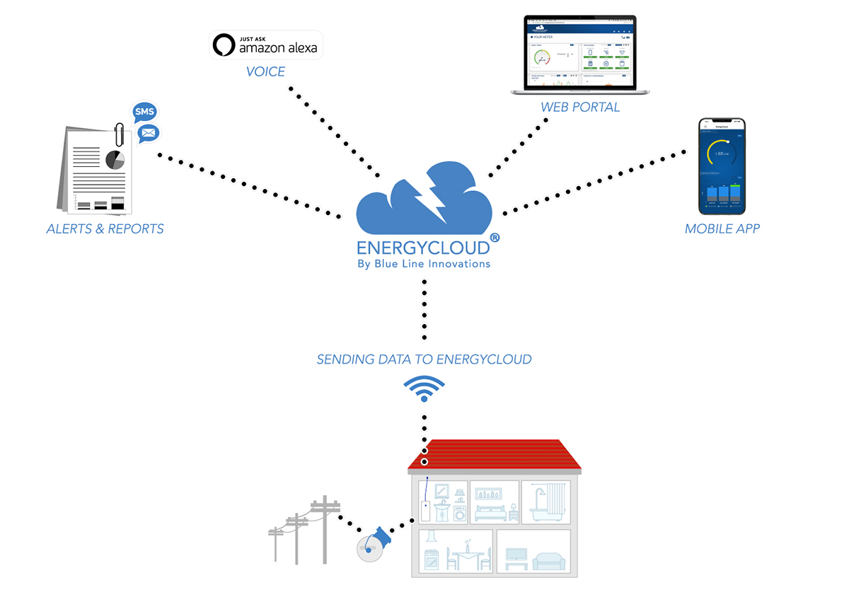 EnergyCloud by Blue Line Innovations